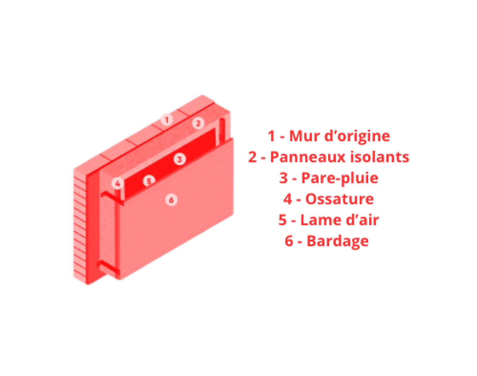 Rénovation énergétique - Schéma ITE Bardage